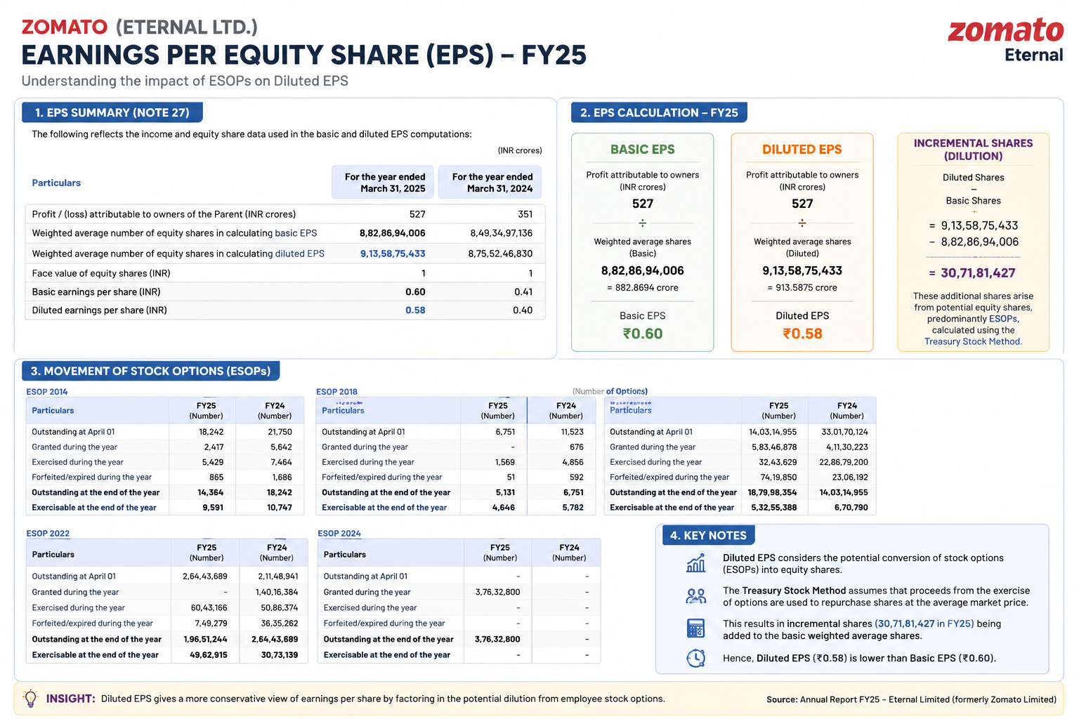 Where Did Zomato’s 30.72 Crore Diluted Shares Come From?